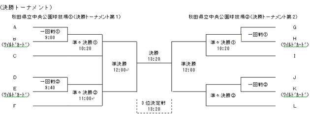 決勝トーナメント