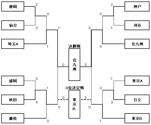 決勝トーナメント